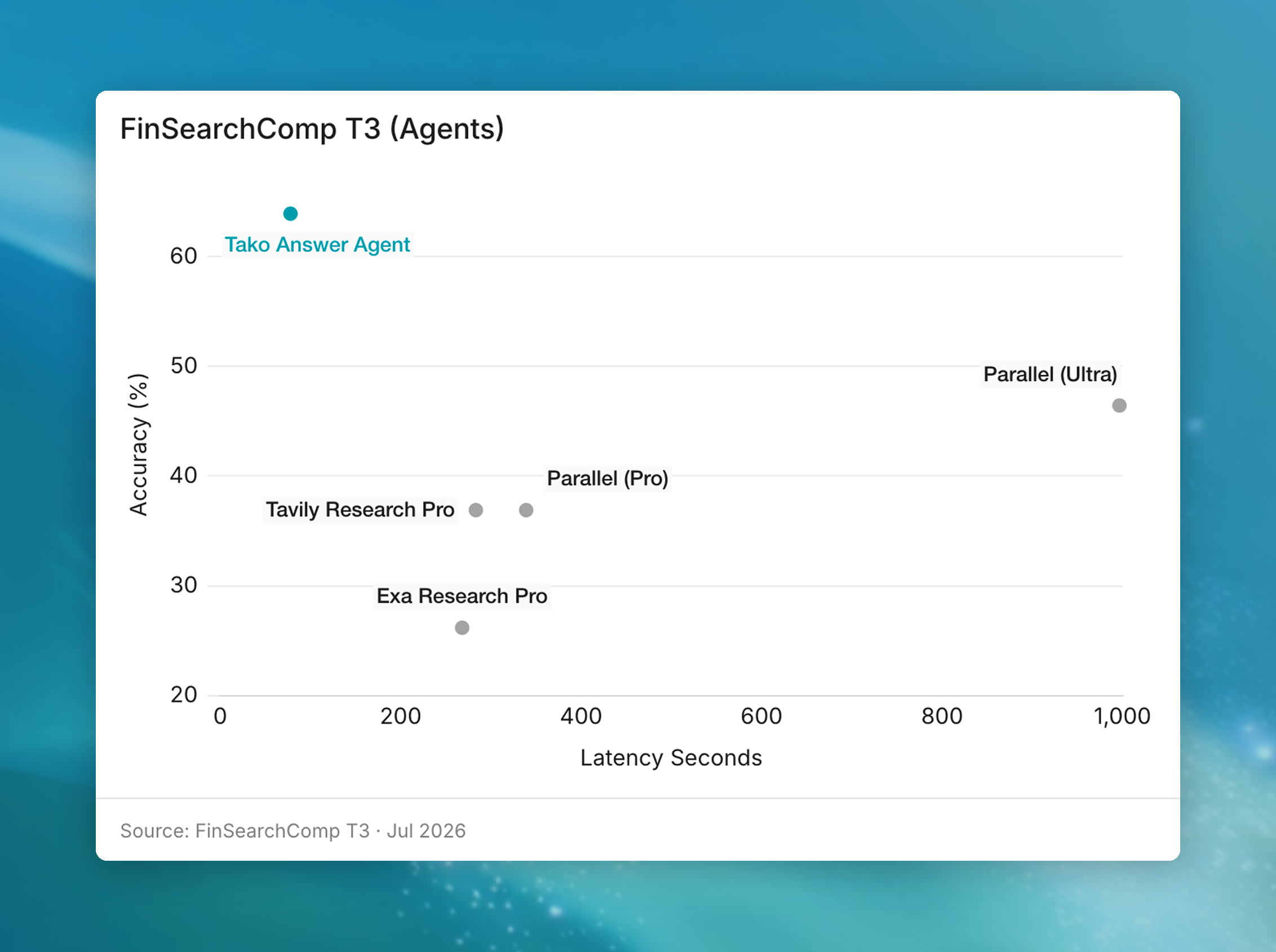 FinSearchComp T3 accuracy-vs-latency scatter chart: the Tako Answer Agent leads at the top left with the highest accuracy and lowest latency, ahead of Parallel, Tavily, and Exa, over abstract blue cover art
